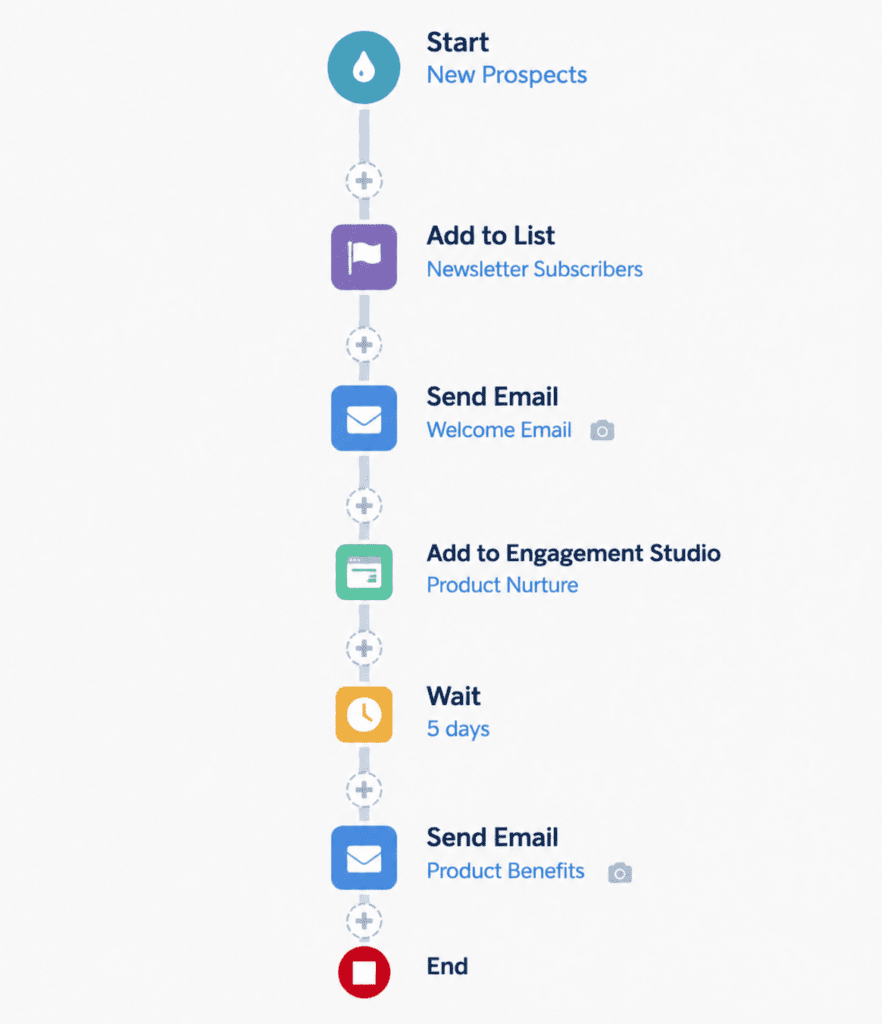 A simple Pardot (Account Engagement) Engagement Studio flow showing a linear prospect journey. The vertical canvas starts with “Start – New Prospects,” followed by steps connected with dotted lines and plus icons for adding actions.