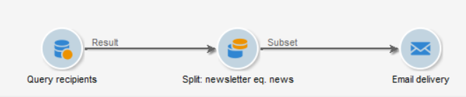 Simple targeting workflow in Adobe Campaign Classic
