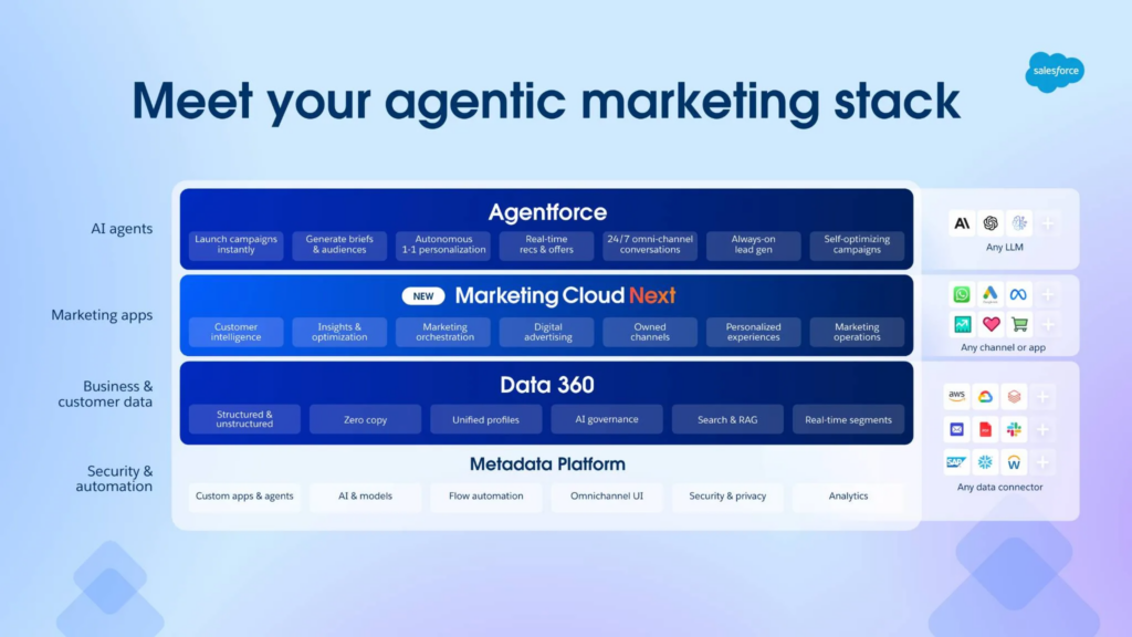 Visual representation of the Salesforce agentic marketing stack, containing the Business and customer data, Data 360, Marketing Cloud Next, and Agentforce.