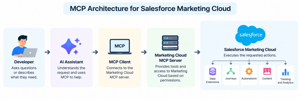 MCP architecture showing an AI assistant connecting to Salesforce Marketing Cloud through an MCP client and Marketing Cloud MCP Server.