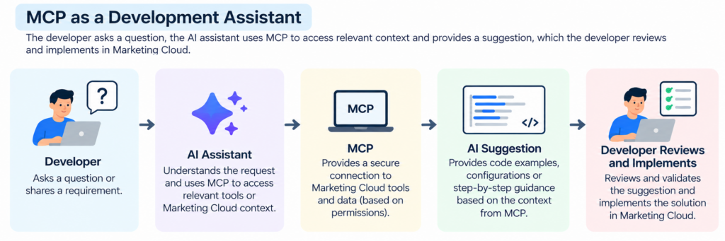 This diagram shows how MCP can support a developer during the development process. The developer asks a question or shares a requirement, the AI assistant uses MCP to access relevant Marketing Cloud context, and the AI provides a suggestion. The developer then reviews and validates the output before implementing the solution.