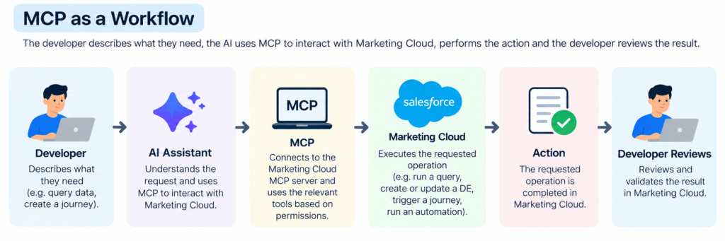 This diagram shows how an AI assistant can use MCP to interact with Salesforce Marketing Cloud. The developer describes what they need, the AI uses MCP to access the relevant Marketing Cloud capabilities, and Marketing Cloud performs the requested operation. The developer then reviews and validates the result.