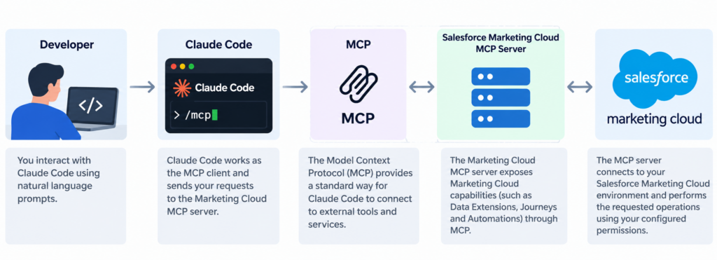 Diagram showing how a developer uses Claude Code to connect to Salesforce Marketing Cloud through MCP.