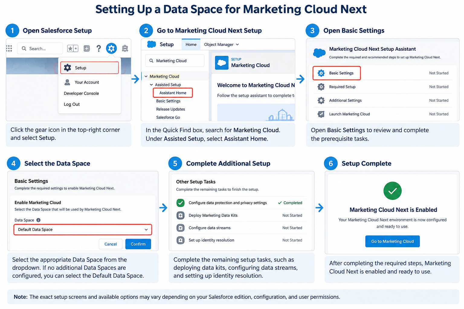 This image shows the main steps for setting up a Data Space for Marketing Cloud Next, including opening Salesforce Setup, accessing the Marketing Cloud Next Setup Assistant, reviewing Basic Settings, selecting a Data Space, completing the required setup tasks, and enabling Marketing Cloud Next.