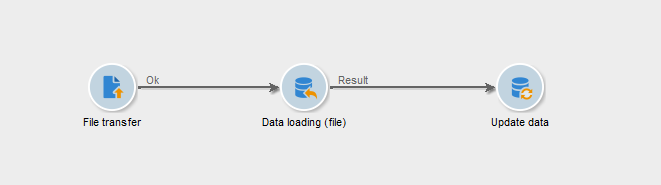 Update data activity example in Adobe Campaign Classic workflow