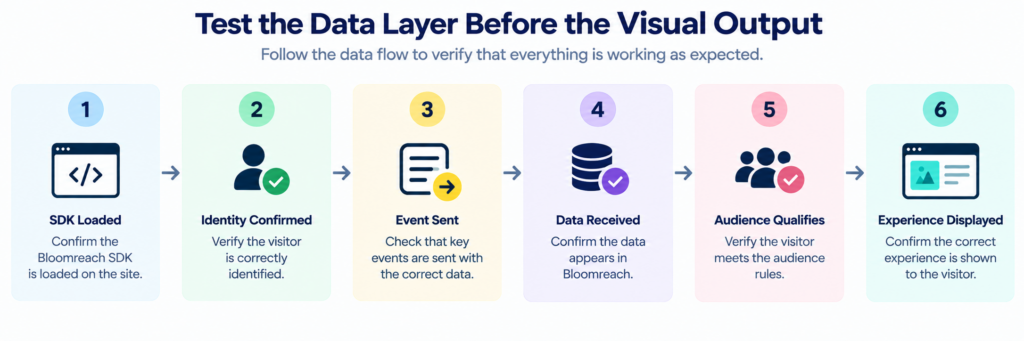 The data validation flow for a Bloomreach personalisation experience, from SDK setup and visitor identification through event tracking, audience qualification, and displaying the right experience.