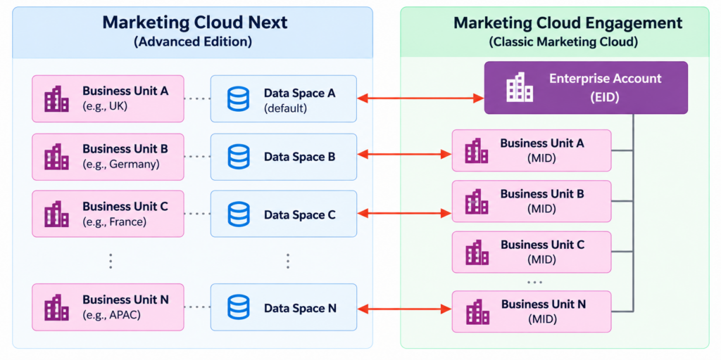 Marketing Cloud Next Business Units and their associated Data Spaces, compared with the Enterprise Account and Business Unit hierarchy in Marketing Cloud Engagement.